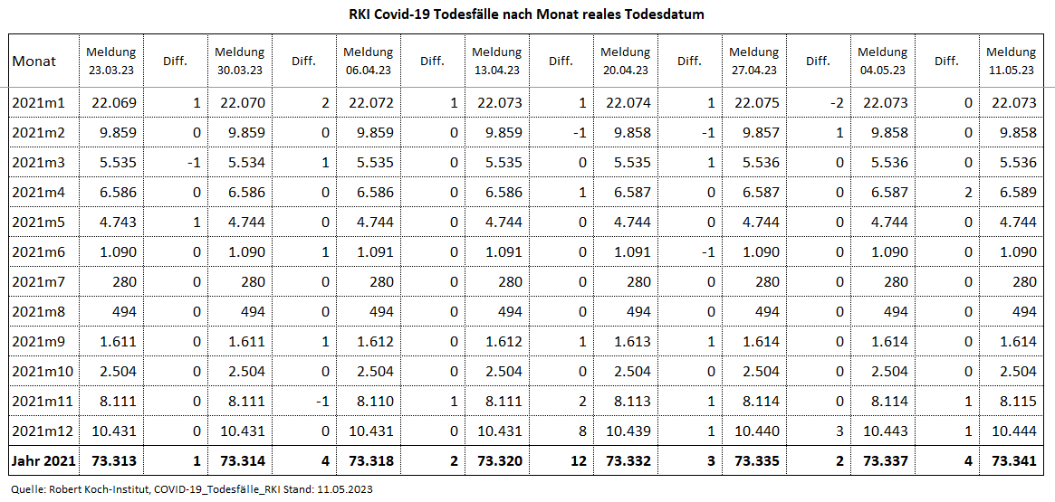 Kain_Aerger's tweet image. @rki_de Update #COVID19de #Sterbefaelle je Monat nach realem Sterbedatum vom 11.05.23 per KW16.23.

C19-Sterbefälle per KW16.23
2020: 41.835
2021: 73.341
2022: 48.592
2023: 8.159
Total: 171.972

Quelle hinten im Thread
(1/7)