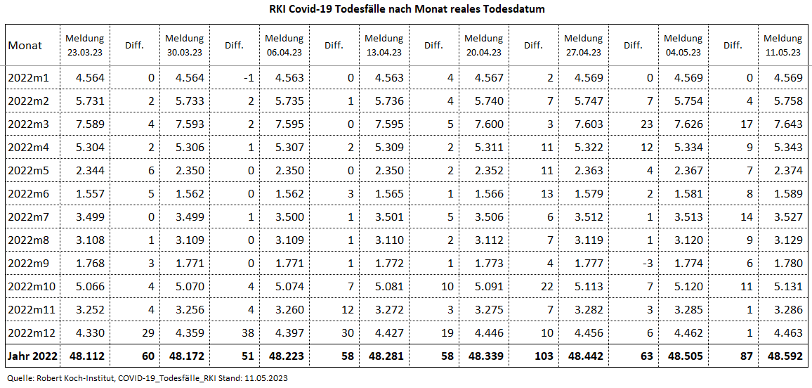 Kain_Aerger's tweet image. @rki_de Update #COVID19de #Sterbefaelle je Monat nach realem Sterbedatum vom 11.05.23 per KW16.23.

C19-Sterbefälle per KW16.23
2020: 41.835
2021: 73.341
2022: 48.592
2023: 8.159
Total: 171.972

Quelle hinten im Thread
(1/7)