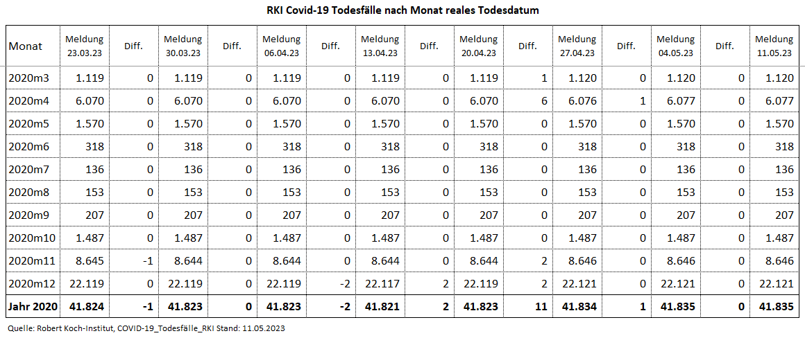 Kain_Aerger's tweet image. @rki_de Update #COVID19de #Sterbefaelle je Monat nach realem Sterbedatum vom 11.05.23 per KW16.23.

C19-Sterbefälle per KW16.23
2020: 41.835
2021: 73.341
2022: 48.592
2023: 8.159
Total: 171.972

Quelle hinten im Thread
(1/7)