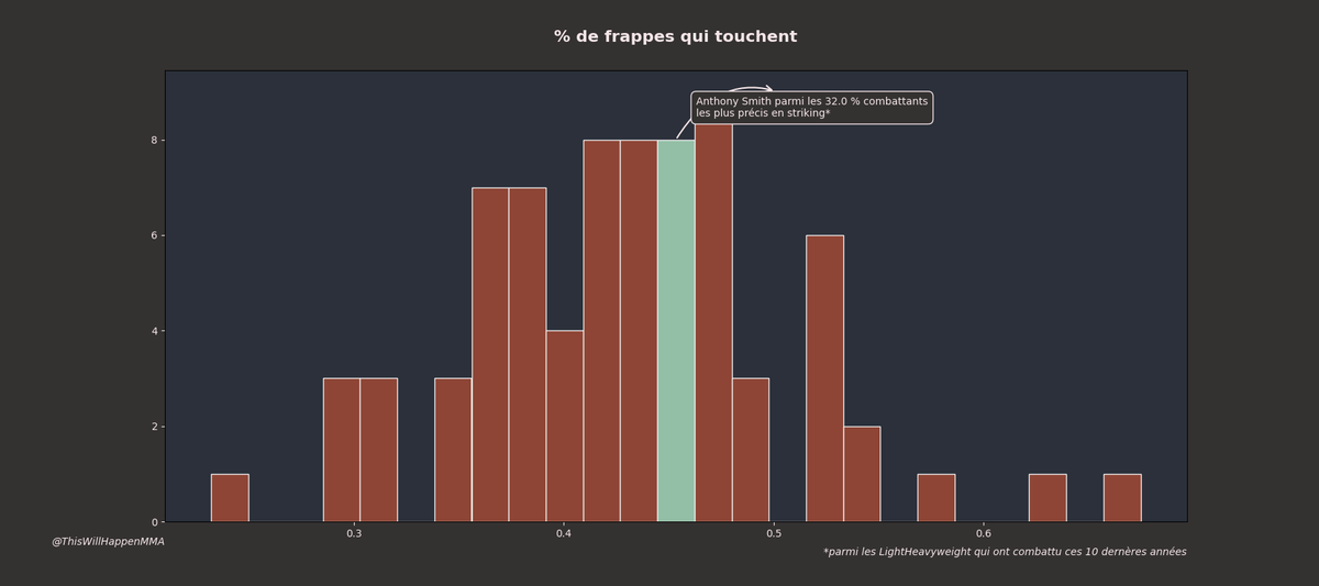WillHappenMMA's tweet image. Anthony Smith - Johnny Walker #UFCCharlotte 
C'est l'heure du #StatsUp!

Smith a une bonne précision en striking, mais sa défense est très mauvaise. Il développe un volume à peine dans la moyenne des combattants, ce qui lui donne un ratio attaque défense médiocre.