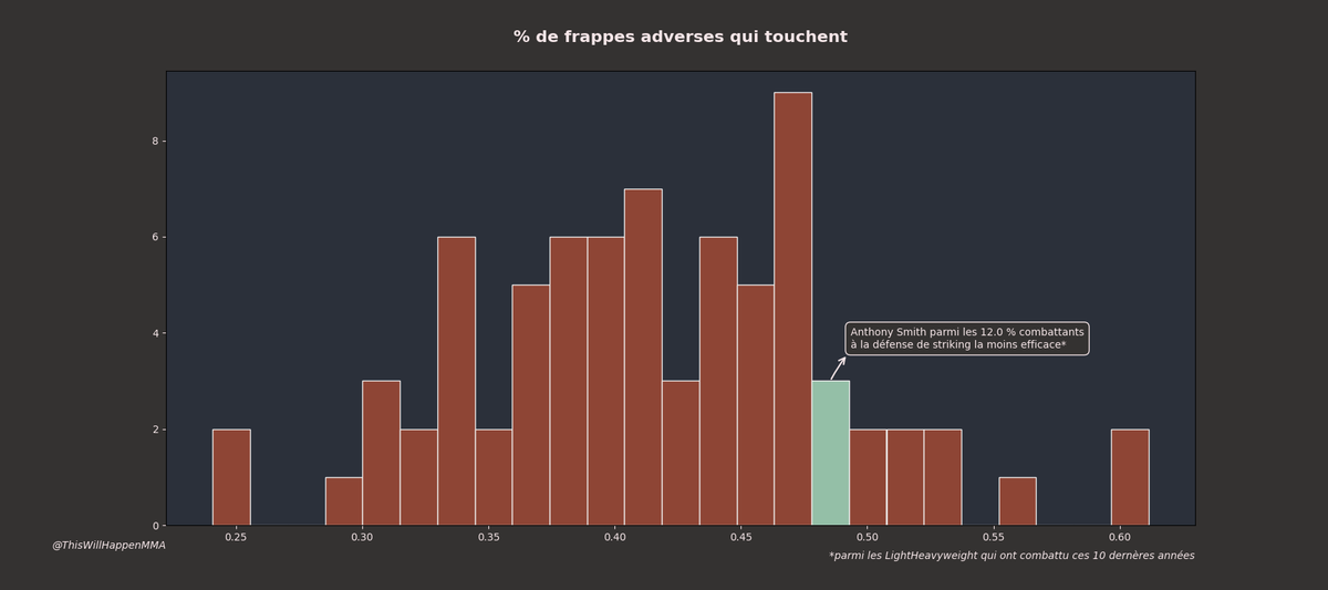 WillHappenMMA's tweet image. Anthony Smith - Johnny Walker #UFCCharlotte 
C'est l'heure du #StatsUp!

Smith a une bonne précision en striking, mais sa défense est très mauvaise. Il développe un volume à peine dans la moyenne des combattants, ce qui lui donne un ratio attaque défense médiocre.