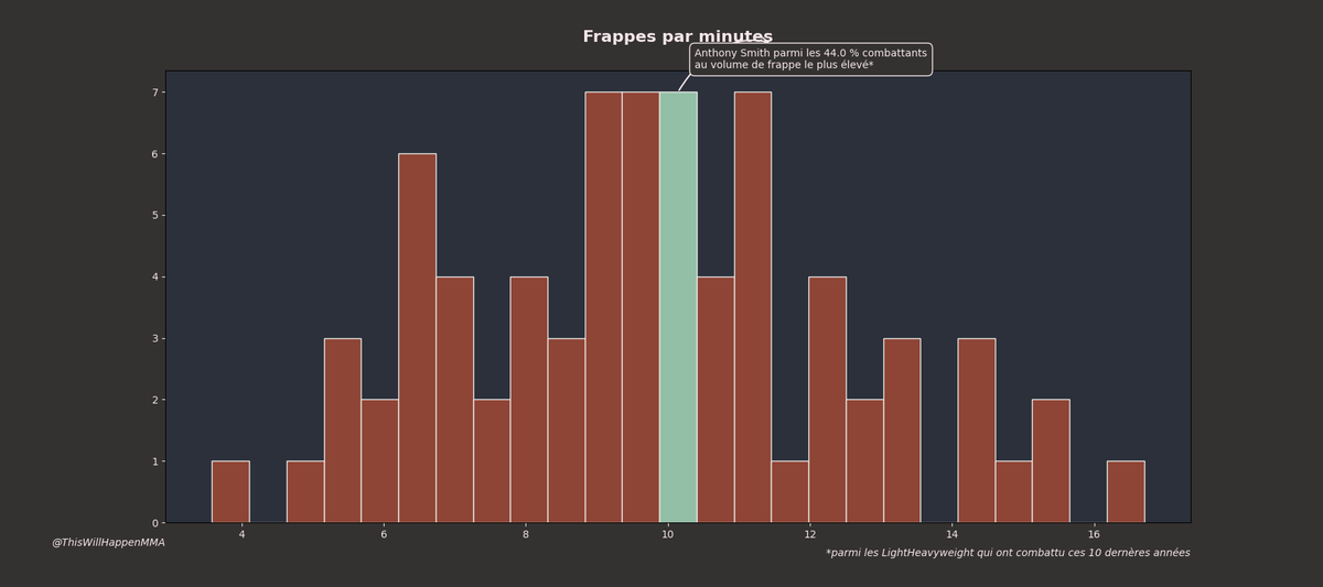 WillHappenMMA's tweet image. Anthony Smith - Johnny Walker #UFCCharlotte 
C'est l'heure du #StatsUp!

Smith a une bonne précision en striking, mais sa défense est très mauvaise. Il développe un volume à peine dans la moyenne des combattants, ce qui lui donne un ratio attaque défense médiocre.