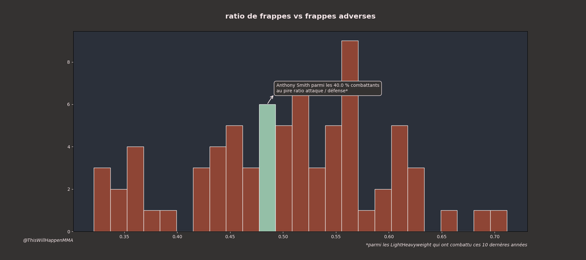 WillHappenMMA's tweet image. Anthony Smith - Johnny Walker #UFCCharlotte 
C'est l'heure du #StatsUp!

Smith a une bonne précision en striking, mais sa défense est très mauvaise. Il développe un volume à peine dans la moyenne des combattants, ce qui lui donne un ratio attaque défense médiocre.