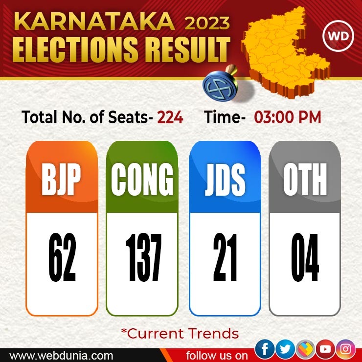 WebduniaHindi's tweet photo. #KarnatakaElectionResults #KarnatakaResults #KarnatakaElection #Karnataka #CongressForKarnataka #Congress #CongressWinning #BJP #BJPFails #ElectionResults #karnatakapoll #latest #LiveUpdates #webdunia https://t.co/iF0EP0CUSE