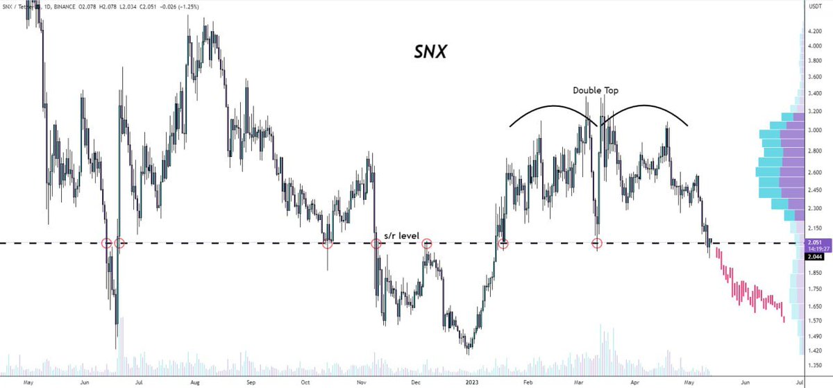 zoe33055's tweet photo. #snx/usdt completed the Double Top formation and now testing the major s/r level🧐

Bearish if we break below the one📉 https://t.co/JQQZ8u2cLT