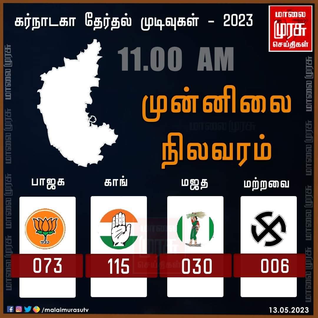 Sivaa_Comrade's tweet photo. வீழ தொடங்கியது சனாதனம்..!
மீள  தொடங்கியது சனநாயகம்..!!

#KarnatakaElectionResults2023 https://t.co/1gjspJRTRZ