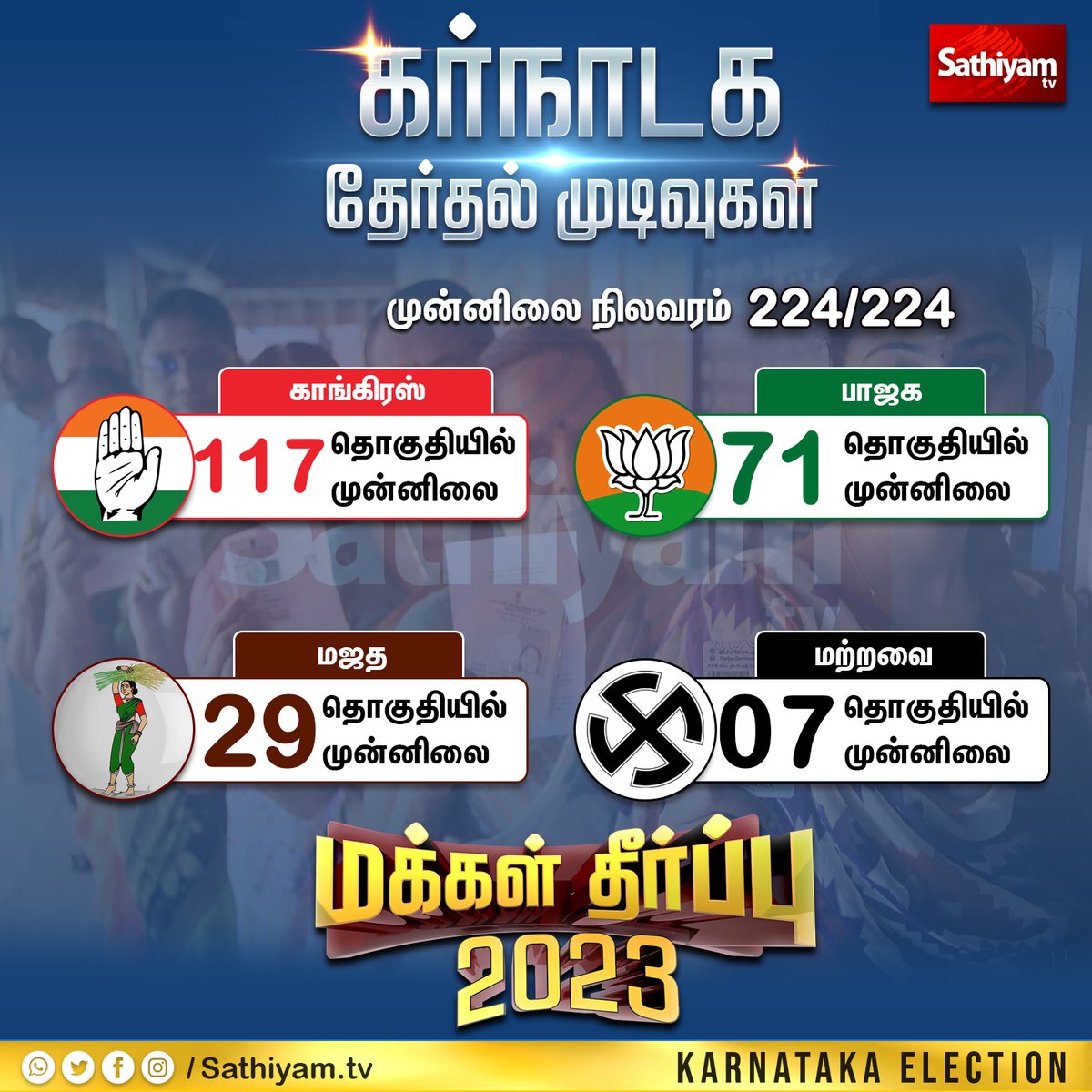 sathiyamnews's tweet photo. கர்நாடக தேர்தல் முடிவுகள் முன்னிலை நிலவரம்
#SathiyamWithKarnatakaElection | #KarnatakaElection2023 | #KarnatakaElectionResult | #KarnatakaAssemblyElectionResult | #BJP | #Congress | #PMModi | #RahulGandhi | #KarnatakaElectionExitPoll | #karnatakaexitpolls https://t.co/IjegXHA6Pd