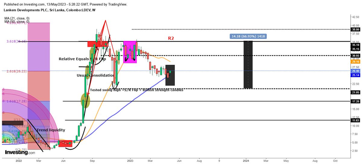 RealBBR_Mindset's tweet photo. 💥#LDEV 

Technical outlook! 

Not investment advice.
#CSE #PLANTATION #stockstowatch #StocksInFocus https://t.co/3aS1qIydRB