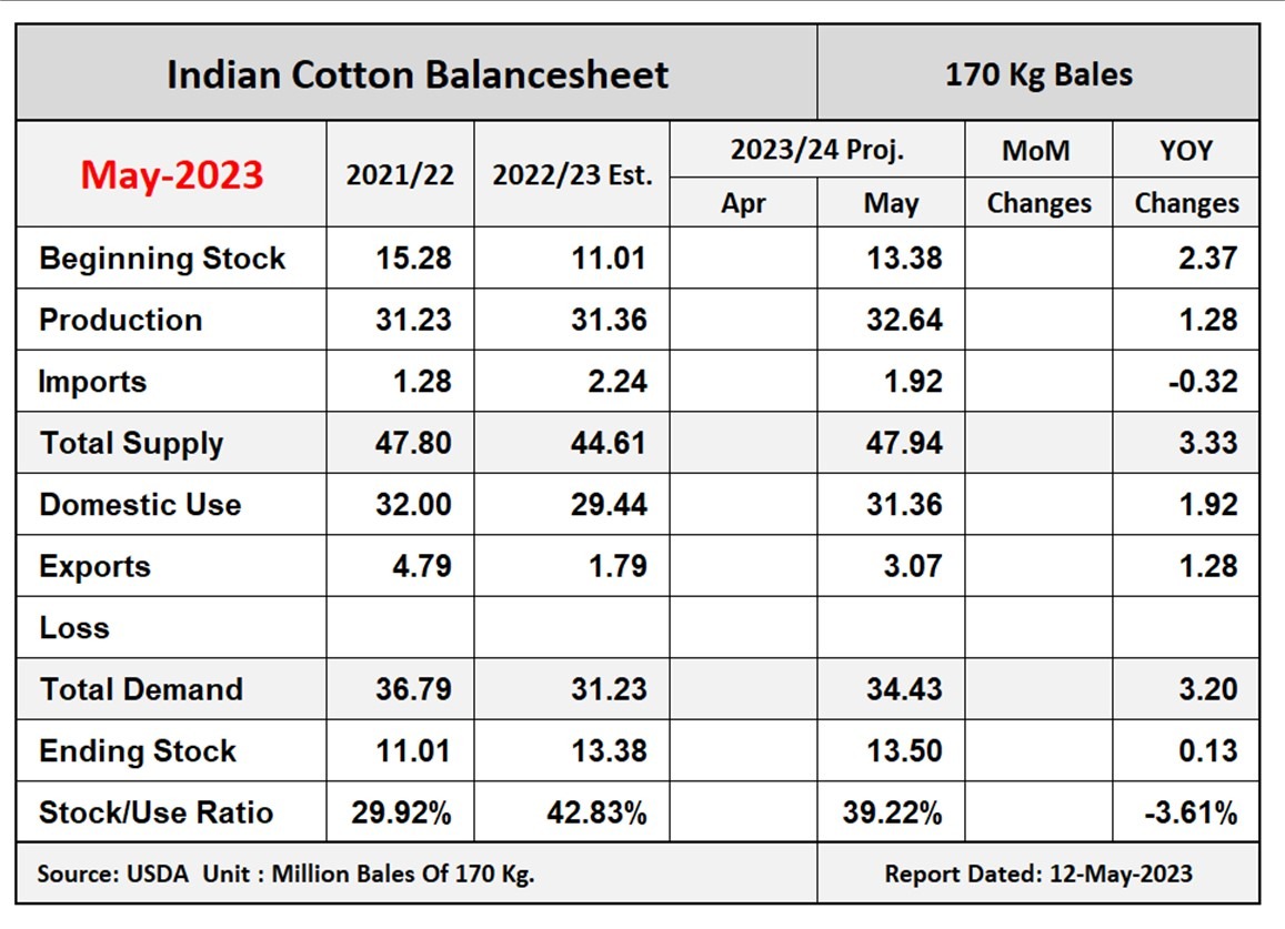 globalcotton9's tweet photo. Indian Cotton Balancesheet
13 May, 2023

#Cotton #CottonNews #CottonYarn #agriculture #CottonSeeds #kapas #indiacotton #indiancotton #news #rajkot #Gujarat #India #textile #cottonprice #bales #CottonCandy #cottonmarket #cottonscenario #northmarket #WASDE https://t.co/hNBjKKsCWO