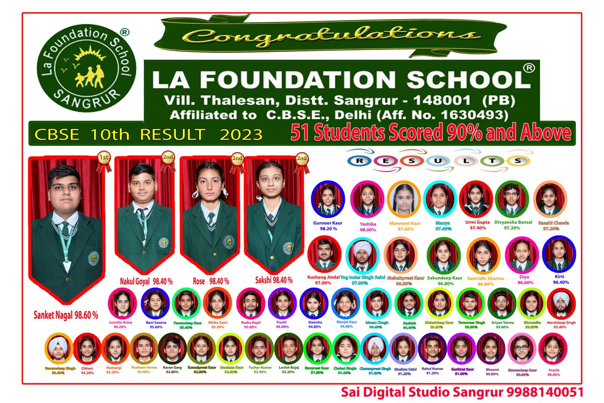 Lafonian's tweet photo. Hearty congratulations to Students, Parents &amp; Staff members for the marvelous result of CBSE Class X Board Exams 2023!
Sanket Nagal stood first in school by scoring 98.6% marks. 51 out of 108 students scored 90% and above. 

#CBSEresults2023 #lafoundationschool #cbse #sangrur https://t.co/OiLCG89WHG