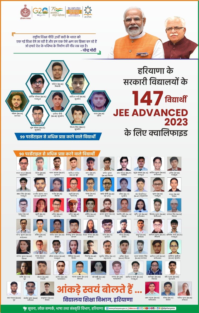 देश के भविष्य के निर्माण की नींव निरंतर मजबूत कर रही हरियाणा सरकार

प्रदेश के सरकारी स्कूलों के 147 विद्यार्थियों ने क्वालीफाई की JEE Advanced परीक्षा-2023।