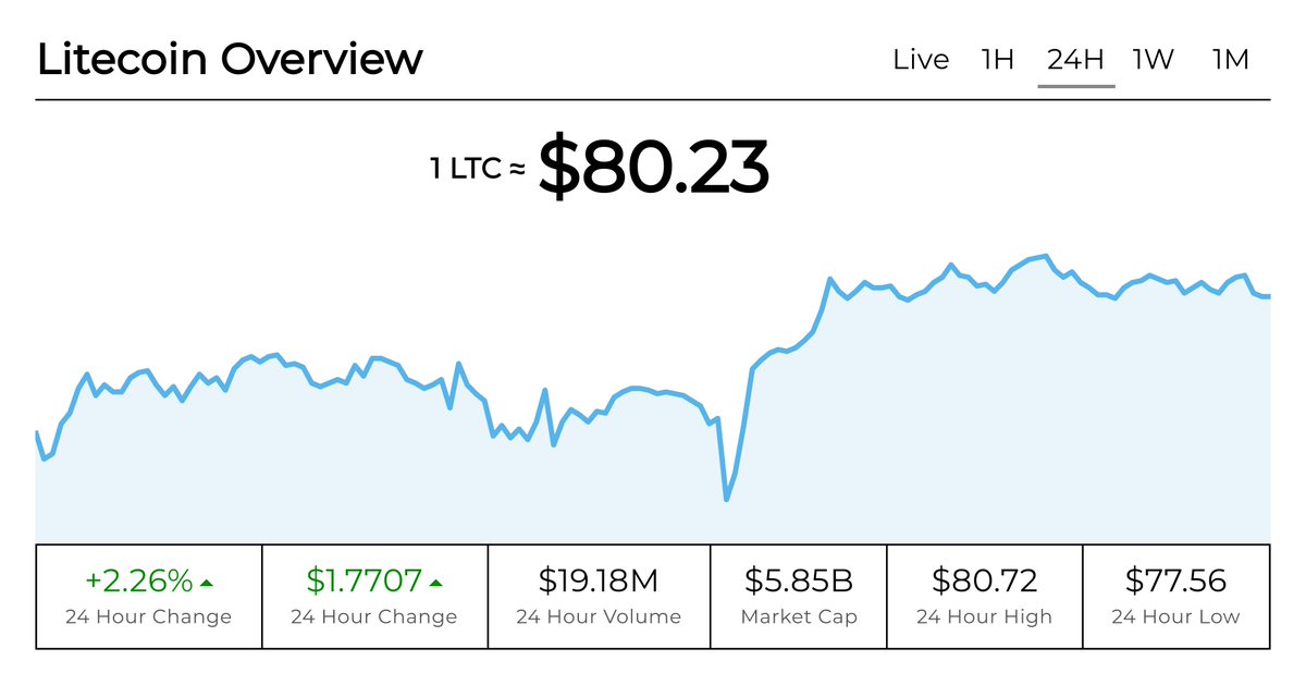 Litecoin Price [LTC] tweet media