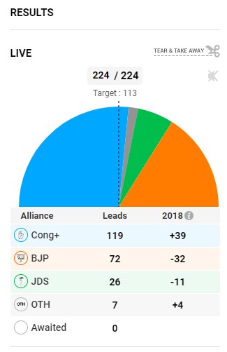 BindasBilli's tweet photo. This is not just a victory 4 #Congress. Its a victory 4 all sane Indians who believe in plularism, harmony in society, hate bigotry and believe in Democratic, Secular, Progressive India.

#CongressRules #KarnatakaElectionResults2023 #BJPMuktSouthIndia कर्नाटक चुनाव #RahulGandhi https://t.co/gpZT92oEUZ