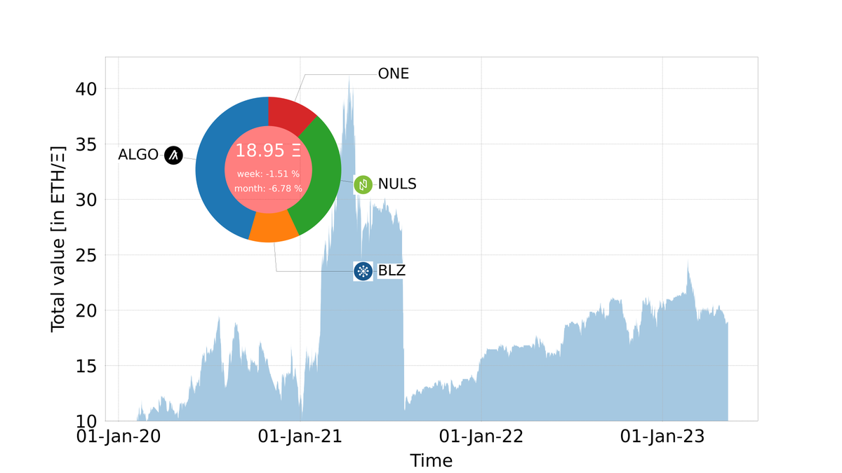 vigilantcrypto1's tweet photo. 10 $ETH on 10-Feb-2020 is now 18.95
 $ETH $BTC #cryptotrade #cryptobot https://t.co/S92LiWlCIX