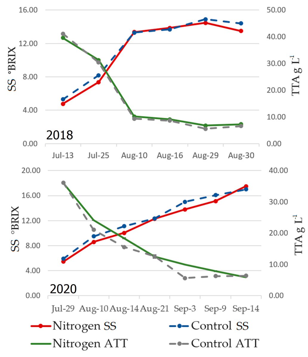 marinello_unipd's tweet photo. Can #precisionfarming improve the quality of our #wine? 
Definitely yes!
Just published our latest findings. Read them here:
➡️ https://t.co/AnenC0aDPa

#Viticulture #AgTech @ProseccoCV #fertilizer #prosecco 🚜🍇🛰️ https://t.co/2bMbHtFJYq