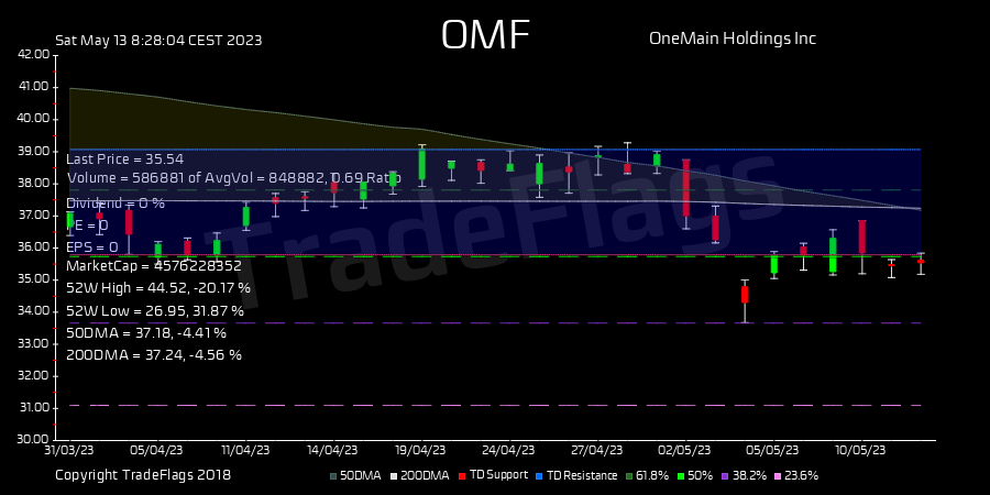 TradeFlags's tweet photo. #DeathCross $OMF at 35.54 R7  HiLo 49% T1Y 48 buy 1.9 DIV 11.69% #OneMain Ho #stocks #trading #finance #market https://t.co/fcbfx6Dqx8