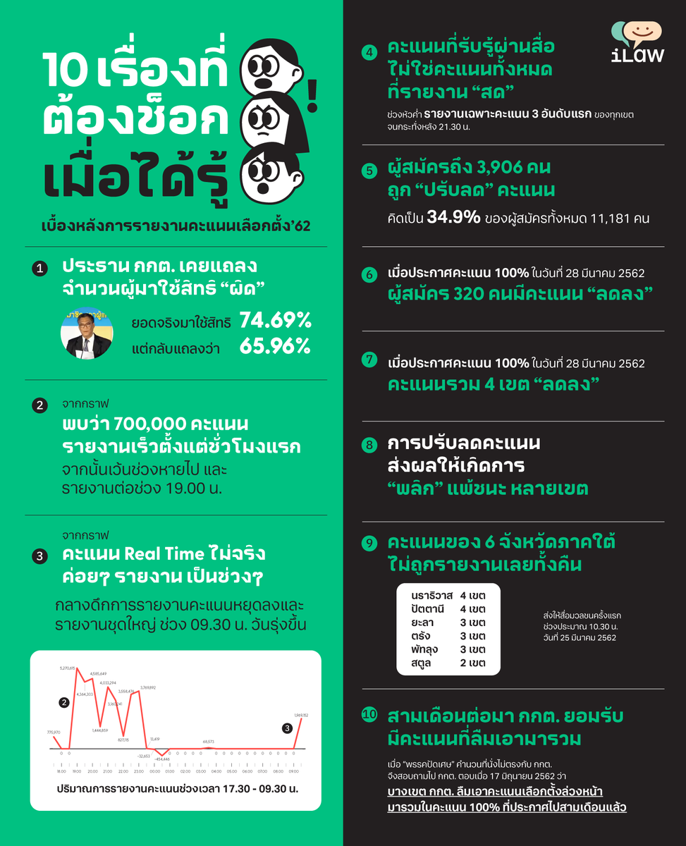 iLawclub's tweet photo. ทบทวนอีกที ถึงการนับคะแนนและรายงานผลคะแนนที่ #กกต ทำโดยลำพังเมื่อคืนวันที่ 24 มีนาคม 2562 ทั้งล่าช้า ผิดพลาด ถูกปรับเปลี่ยนแก้ไขและไม่มีคำอธิบาย

มีอะไรมากมายเกิดขึ้นในห้องเบื้องหลังที่มองไม่เห็น https://t.co/inE62W33zs

จึงเป็นสาเหตุที่ #เลือกตั้ง66 เราจะต้องลุกออกไปจับตา! https://t.co/4Nr9Eo7ZoL