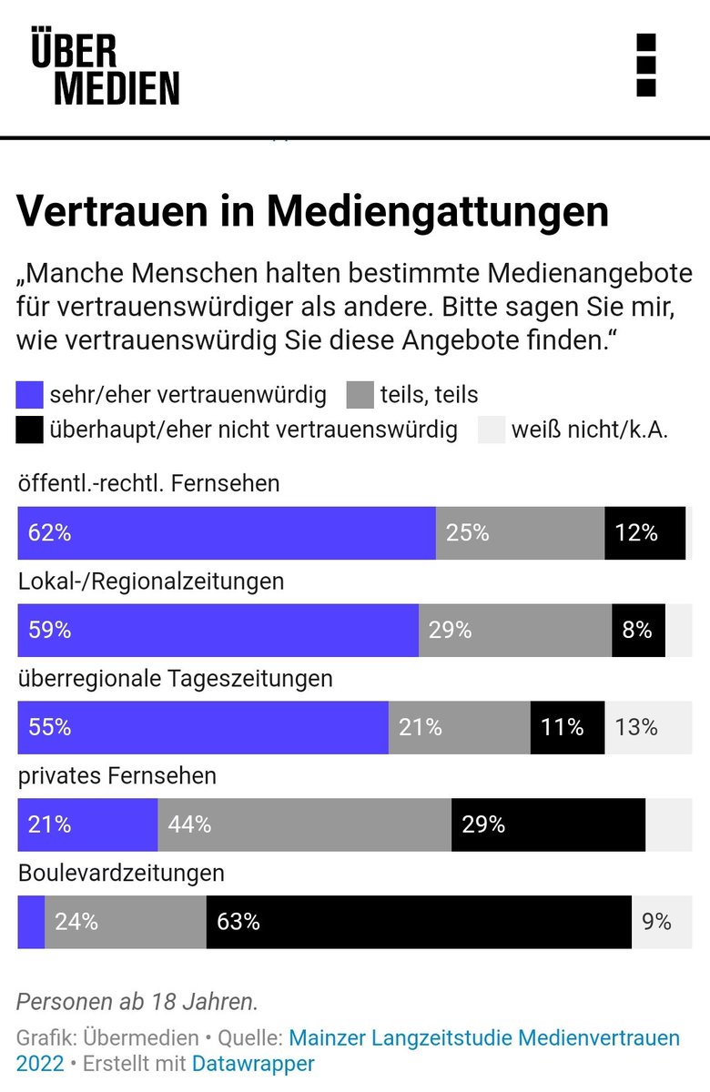 _fkaminski's tweet photo. Lokal- und Regionalzeitungen genießen ein ungebrochen hohes Vertrauen - die wichtigste Währung im #Journalismus
(Grafik: @uebermedien / Quelle: Langzeitstudie „#Medienvertrauen“ Universität Mainz) https://t.co/3Xk2Y1ZFOQ