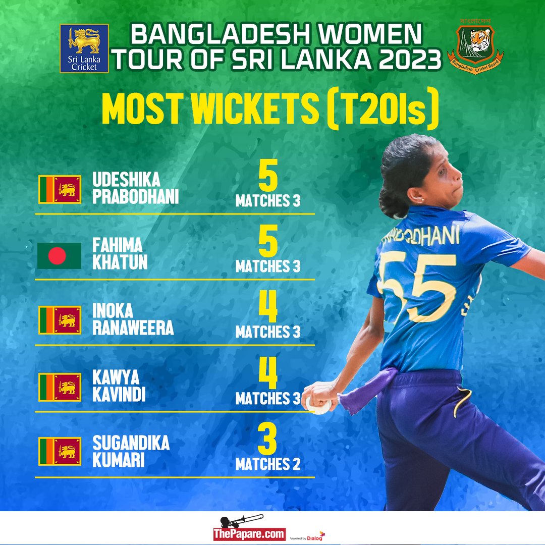 ThePapareSports's tweet photo. Sri Lanka’s veteran seamer Udeshika Prabodhani seizes the top spot of Most Wickets chart.
Dialog – Official Sponsor of the National Women’s Cricket Team
#ApeKello #SLWvBANW
More 👉 https://t.co/vNCRCL8eqV https://t.co/CWZ31f4y8I