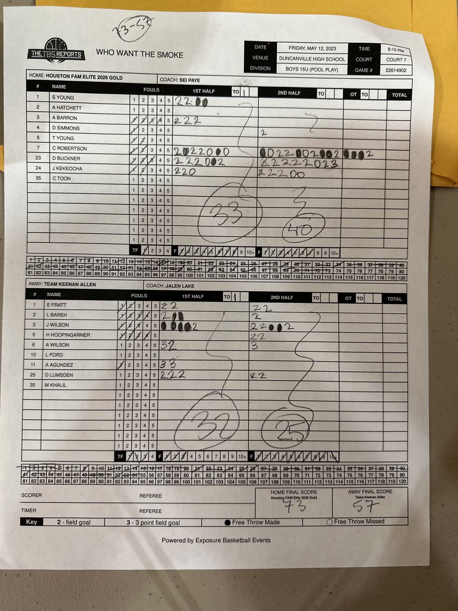 Our #FAMelite2026Gold won their 1st game in the <a href="/TheTB5Reports/">TheTB5Reports</a> #WWTS event against Team Keenan Allen by a score of 73-57. <a href="/CJ_wayway/">Calieb “CJ” Robertson</a> led us with 25pts. <a href="/DaTerrickBuckn8/">DaTerrick Buckner</a> scored 24pts while @JonathanK3k3 scored 10pts. Good job, fellas! <a href="/SeiPaye23/">Sei Paye 🇱🇷</a>