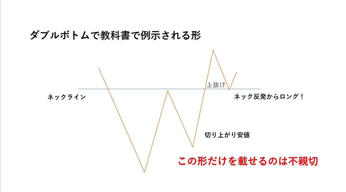 FX初心者さん向けてダブルボトム やトップはそこだけ見るんじゃだめよってお話し。経験積むと言語化しなくてもぱっと見で良し悪し判断できるようになると思うけど最初は理屈から。いいなと思ったらRTしてくれると今後のnoteやこういうツイートのやる気出ます。