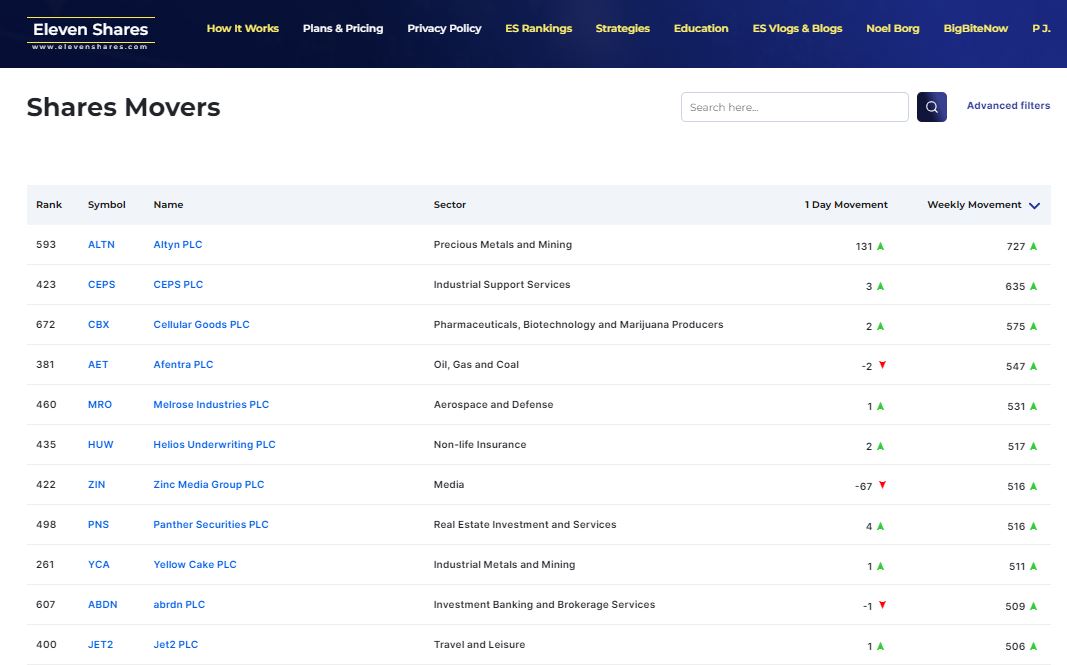 Whats catching the eye this week on the big movers.
Some large moves and some that have slipped under the radar.
#altn #ceps #cbx #aet #mro #huw