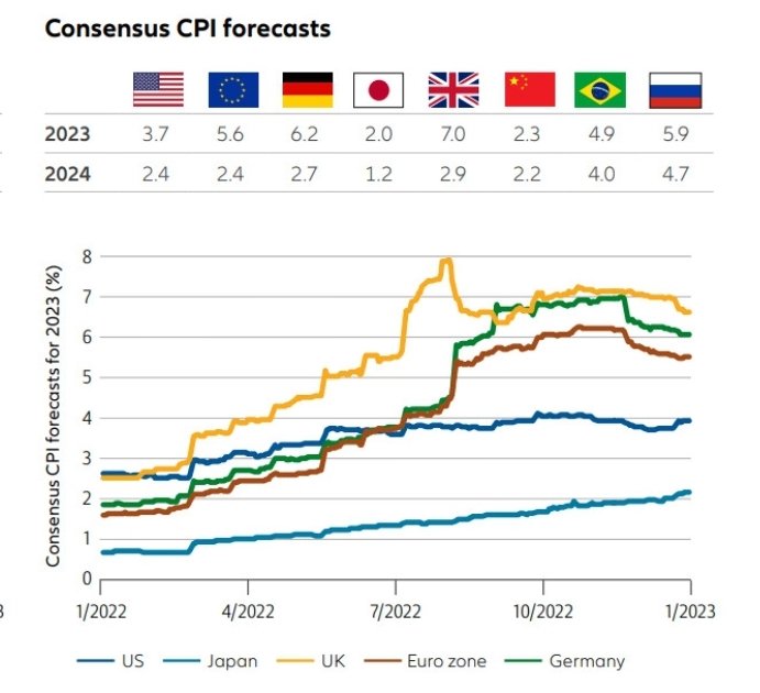 South_Alpha's tweet image. The #UK does not look good in any consensus forecasts. #RelativeValue fixed income trade is in play here. Charts via AllianzGI.
