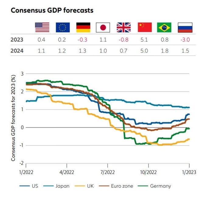 South_Alpha's tweet image. The #UK does not look good in any consensus forecasts. #RelativeValue fixed income trade is in play here. Charts via AllianzGI.