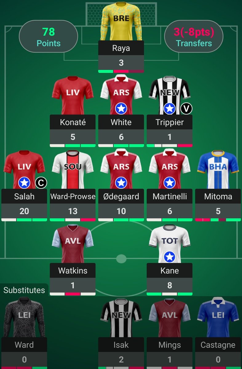 JPL_India's tweet photo. Just when everyone was begging for some points from Haaland, not having robot reaped huge rewards for @anshuman_dce who captained the King and scored double the average points of the week.

Required some bold moves and it eventually paid dividends for him

Congratulations mate ❤️ https://t.co/O5IRq0L5uL