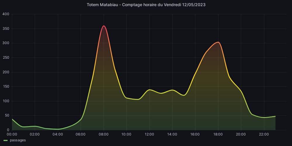 Hier, j'ai compté 2826 🚲 !

#TotemMatabiau