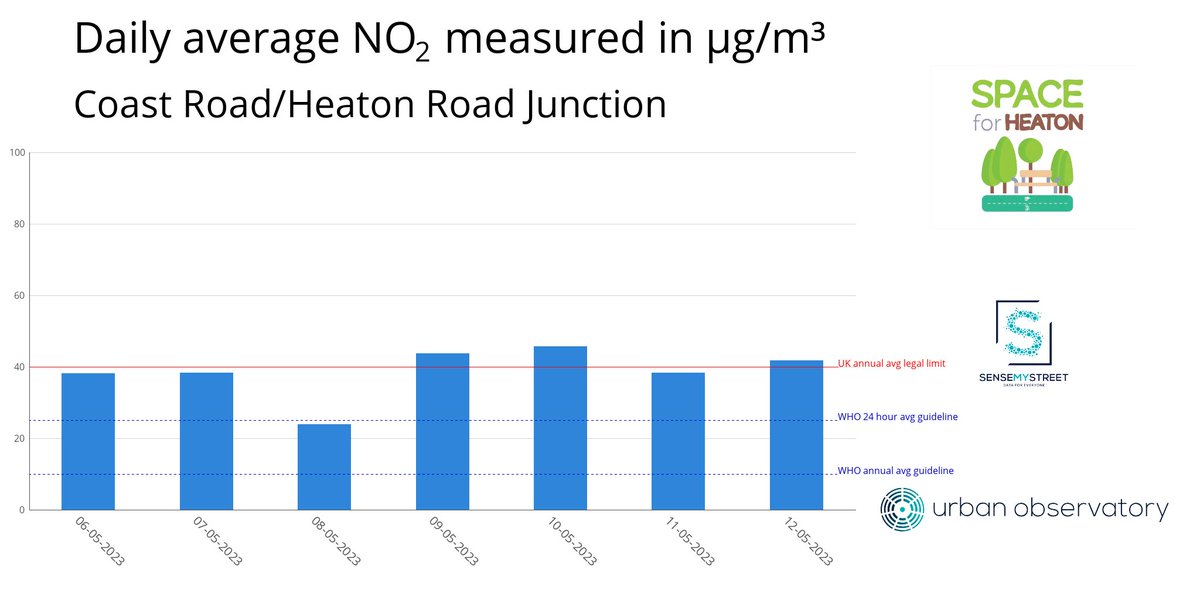 AirHeaton's tweet photo. NO₂ at Coast Road/Heaton Road Junction yesterday (12-05-2023)

24h Average: 41.75 µg/m³

7 Day Average: 42.98 µg/m³ https://t.co/5de10yGCsN