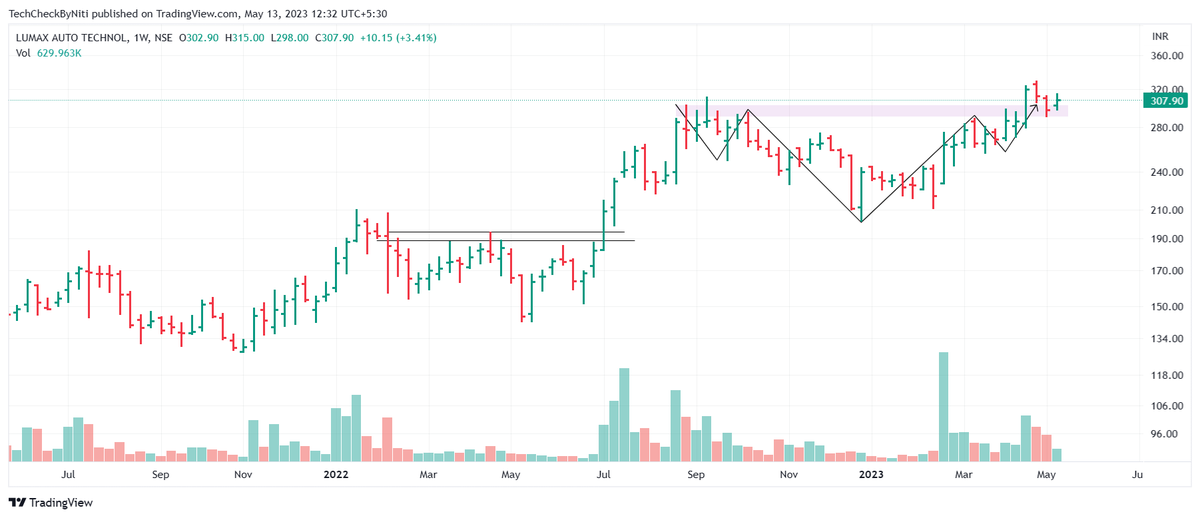 #LumaxTech 

Breakout Retest candidate