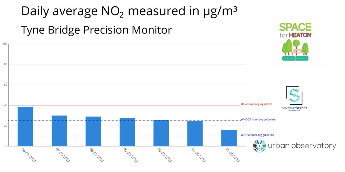 TyneBridgeAir's tweet photo. NO₂ at Tyne Bridge Precision Monitor yesterday (12-05-2023)

24h Average: 15.61 µg/m³

7 Day Average: 25.78 µg/m³ https://t.co/i3mwnfdOgQ