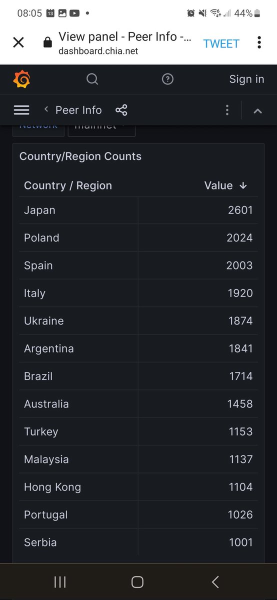 Over 20 countries have more than 1000 #Chia validating nodes. 
Come join 120k+ global validating nodes and participate in the most decentralized blockchain in the world. Chia.net

dashboard.chia.net/d/em15uQ47k/pe…