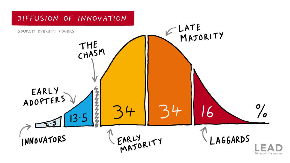 edzaizv's tweet photo. AI has crossed the chasm, we are in the early majority phase of diffusion, it has become mainstream. #Bard #OpenAI #chatGPT #Google #MidJourney #MathsGee https://t.co/4JHfwhs2b8