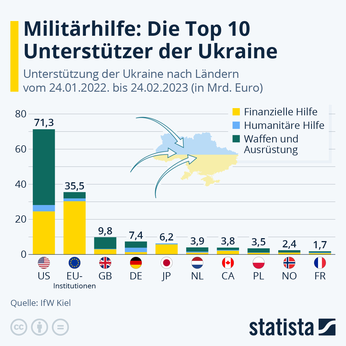 Good Morning from #Germany which announces a record €2.7bn in military aid for Ukraine, incl tanks &amp; anti-aircraft systems, ahead of possible visit by President Zelenskiy. This is in addition to €7.4bn that Germany has provided so far in form of financial, humanitarian &amp;
