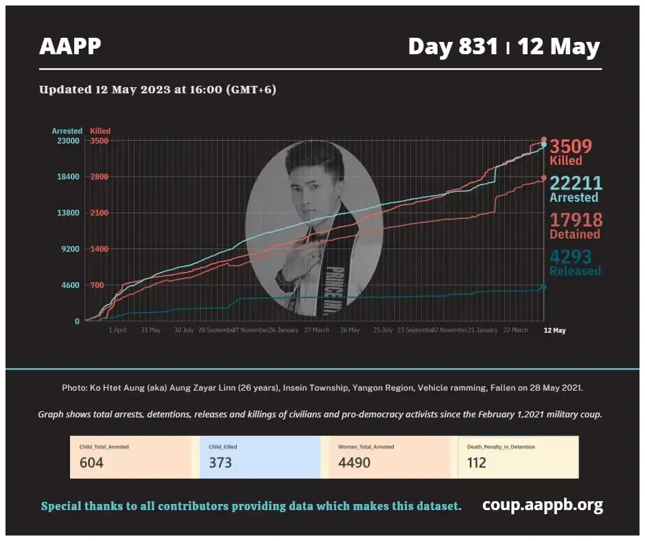 DAILY UPDATE 12/05/23 DAY 831

3,509 killed (+19) 
22,211 total arrested (+8)
17,918 still detained (+0)

brief aappb.org/?p=24930

arrested bit.ly/3t7IE90
still detained bit.ly/3m3Z8Lm
killed bit.ly/3taCmp3
released bit.ly/3MbC3kd