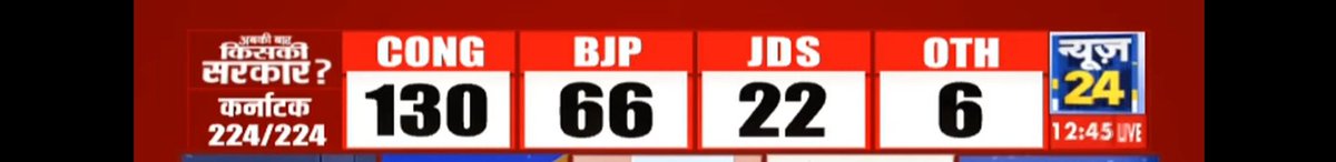 RoshanKrRaii's tweet image. BJP now at just 66 seats in Karnataka

This is after the Prime Minister of India

Held 33 rallies
Held 28 Roadshows 
Brought Pakistan 
Brought Bajrang Bali 
Cried and played the victim card 

This is the defeat of Modi&apos;s shamelessness and arrogance.

#KarnatakaElectionResults2023