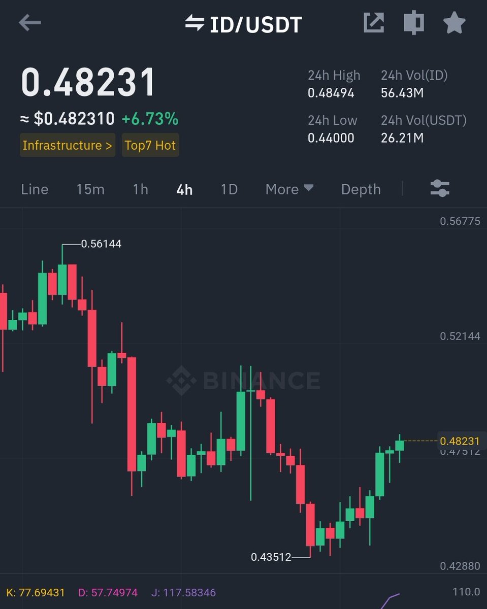 CRScryptosignal's tweet photo. Binance Signals 

$ID/USDT looks good on 4 Hour time frame in strong demand zone Also expecting breakout. 

Buying Range: $0.48330 - $0.45530
Sell Target: +10% Profits 

Tp's and Sl are mentioned trade at your own risk. https://t.co/9FeQ2joomb
