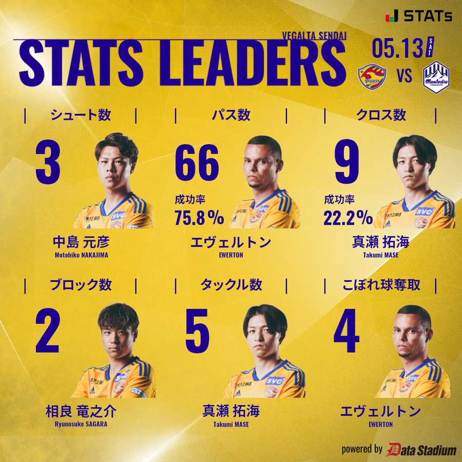 vega_official_'s tweet photo. 【5/13 J2 山形戦】
👑STATS LEADERS
シュート数: #中島元彦
パス数: #エヴェルトン
クロス数: #真瀬拓海
ブロック数: #相良竜之介
タックル数: #真瀬拓海
こぼれ球奪取: #エヴェルトン

#VEGALTA #GRAV_協創 #15山形 https://t.co/So0XRI7Ahw