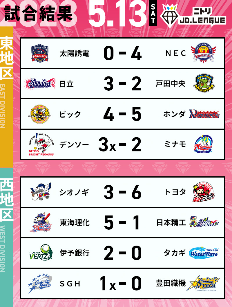 JD_League's tweet photo. ◤JD.LEAGUE 2023　第4節◢
🥎本日の試合結果💎

デンソーとＳＧホールディングスがホームランでサヨナラ勝ち🙌
東海理化は今季初勝利🌸　ホンダはビックカメラ高崎とのシーソーゲームを制す🥎

本日もご声援ありがとうございました！
明日もスタジアムでお待ちしています🏟

#JDリーグ https://t.co/qHIkwtwzxF