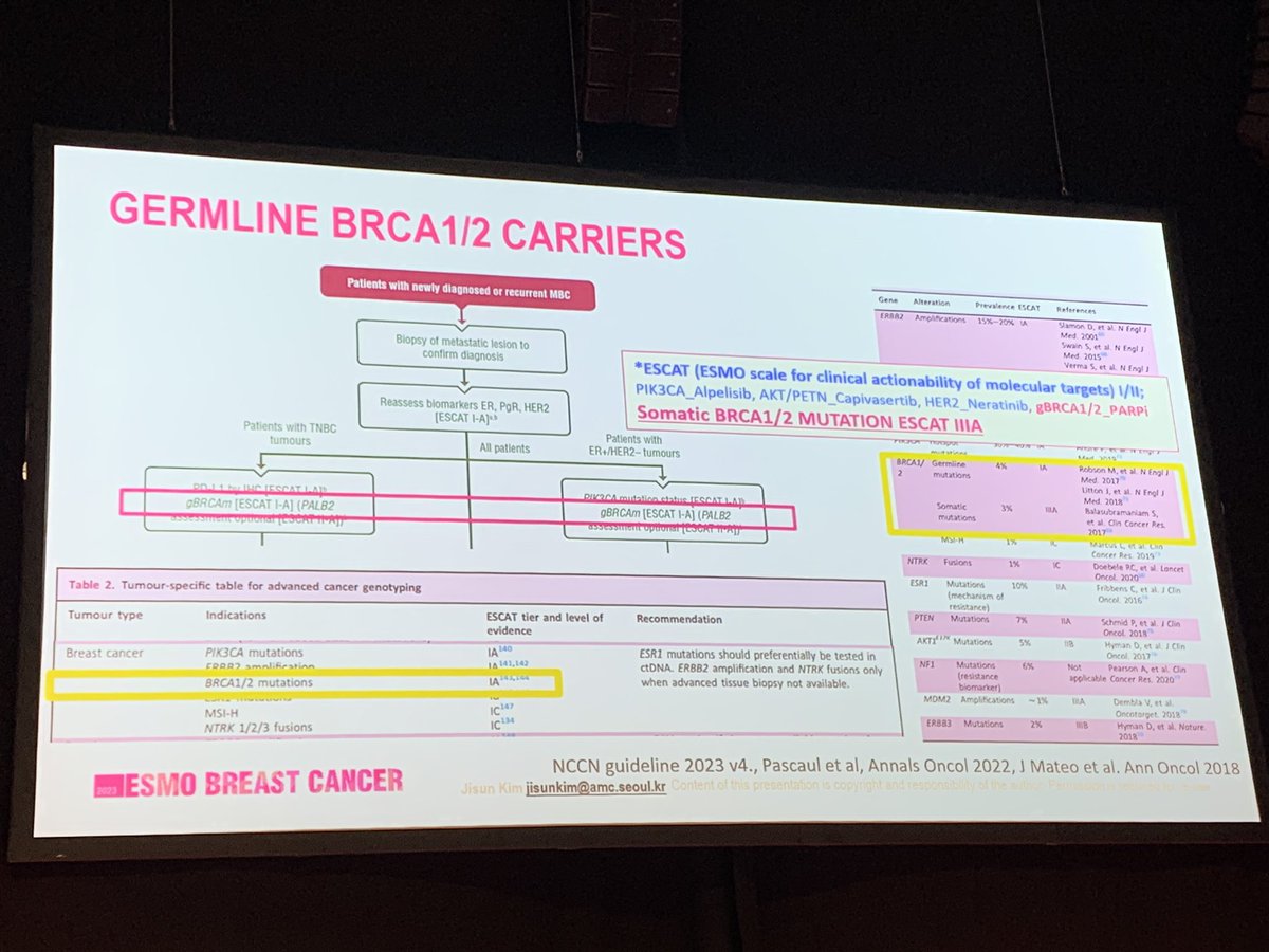 When you find a #BRCA mutation on cancer tissue or ctDNA, always remember to evaluate the germline mutation status! 
In #breastcancer:
gBRCA 👉 ESCAT IA
sBRCA 👉 ESCAT IIIA
#ESMOBreast23 @myESMO