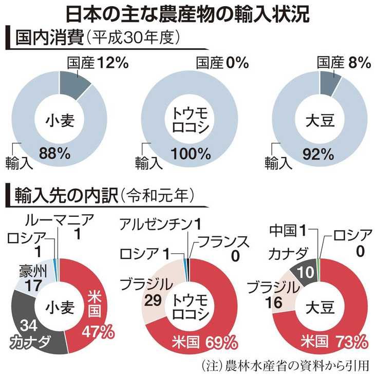 busa_genic (@genic_20150610) on Twitter photo キューピーの代替卵商品とは別で業務用としてブラジルからの鶏卵輸入とのこと。
国産鶏卵の自給率は約96%で輸出はなぜか圧倒的に香港が多いけど輸入鶏卵の10分の1にも満たない。
これを大豆や小麦同様、酪農みたいに海外からの輸入に転換していこうとしてる?
newsdig.tbs.co.jp/articles/-/480… キューピーの代替卵商品とは別で業務用としてブラジルからの鶏卵輸入とのこと。
国産鶏卵の自給率は約96%で輸出はなぜか圧倒的に香港が多いけど輸入鶏卵の10分の1にも満たない。
これを大豆や小麦同様、酪農みたいに海外からの輸入に転換していこうとしてる?
newsdig.tbs.co.jp/articles/-/480…