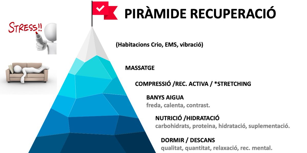 Qué elementos y medios priorizar en la recuperación de esfuerzos ? Pirámide de recuperación

Adaptación de <a href="/ShonaHalson/">Shona Halson</a> 2021.