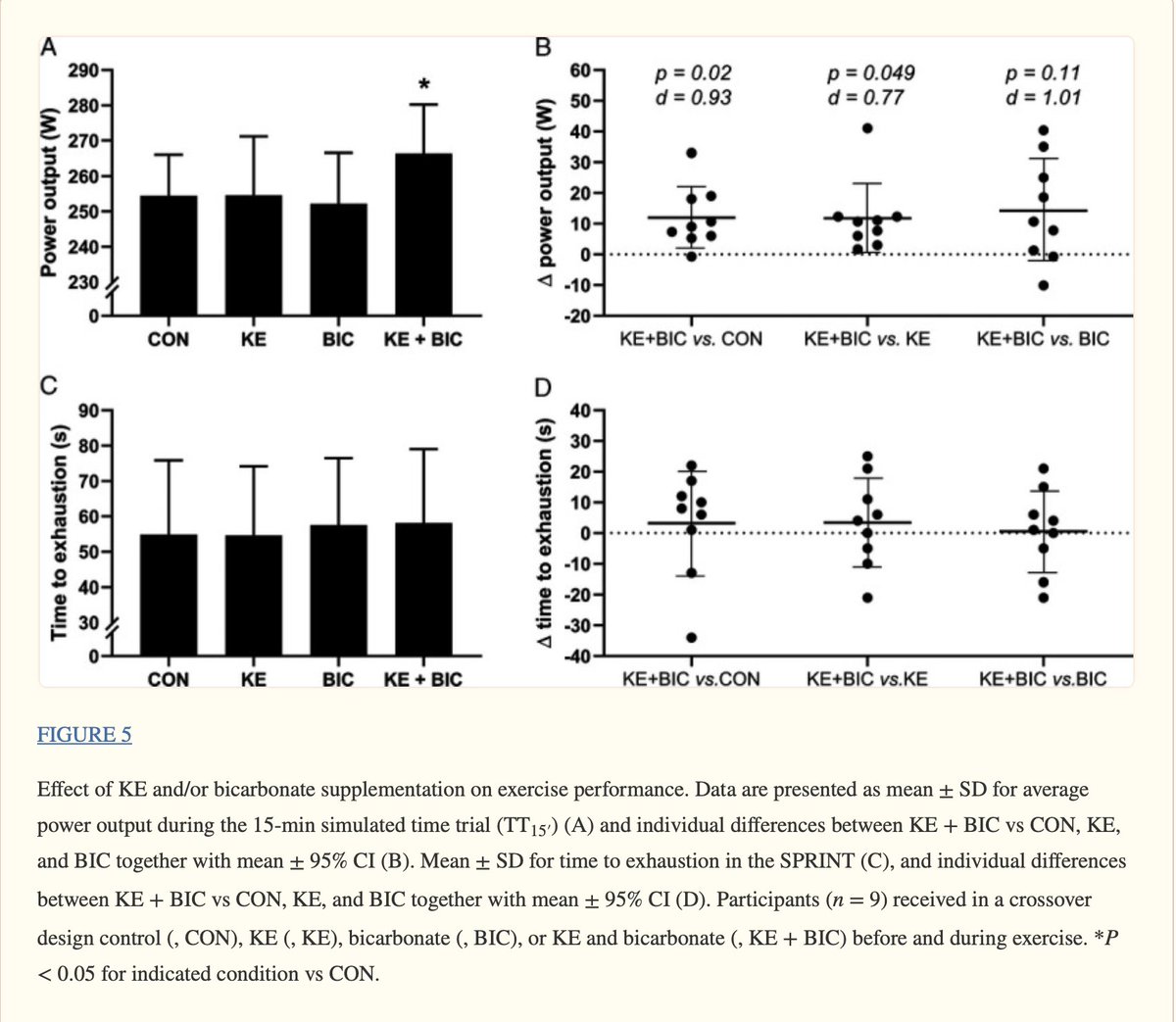 cyclesetforme's tweet image. Cétone décomplexé alors que c'est de plus en plus évident qu'un gain de 5 % existe avec la combinaison de bicarbonate 🤮🤮ncbi.nlm.nih.gov/pmc/articles/P…