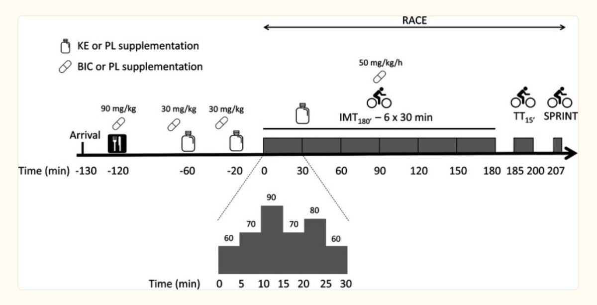 cyclesetforme's tweet image. Cétone décomplexé alors que c'est de plus en plus évident qu'un gain de 5 % existe avec la combinaison de bicarbonate 🤮🤮ncbi.nlm.nih.gov/pmc/articles/P…