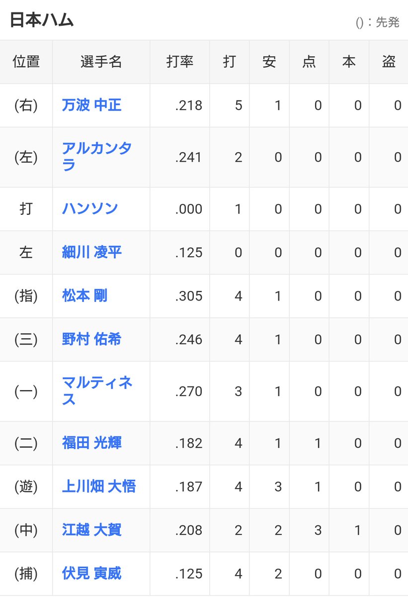 takumu_51_EXTP's tweet image. 江越がガチ。爆笑😂😂

大覚醒されておる。

おいおいまじか。

#北海道日本ハムファイターズ 
#江越大賀
#大覚醒