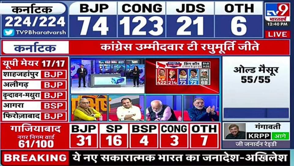 राहुल गाँधी जी, खड़गे जी ,प्रियंका गाँधी जी  व कांग्रेस के अन्य नेताओ व हमारे मेहनती कांग्रेस कार्यकर्ताओ की कड़ी मेहनत की बदौलत कांग्रेस पार्टी कर्नाटक विधानसभा चुनाव  में भारी जीत की और बढ़ती हुई - धन्यवाद कर्नाटक ( तरुण कुमार ,पूर्व सचिव AICC)<a href="/RahulGandhi/">Rahul Gandhi</a> <a href="/rssurjewala/">Randeep Singh Surjewala</a>