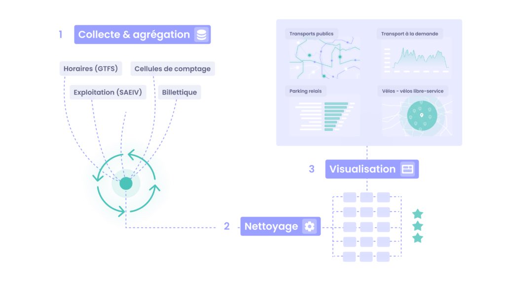 On #recrute un•e Data Engineer / DevOps dans ma boite, pour travailler au quotidien (avec moi !) sur l'infrastructure d'un logiciel SaaS qui permet d'analyser les réseaux de transport en commun.

welcometothejungle.com/fr/companies/c…

Partagez ! Mes DMs sont ouverts !