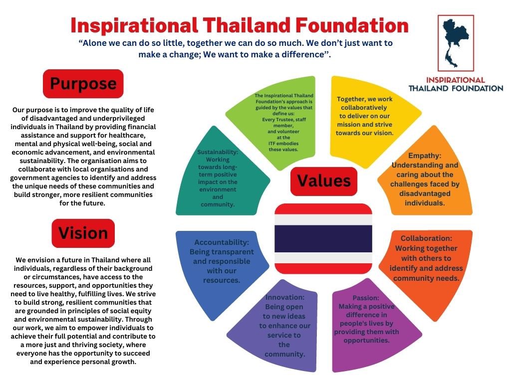 Delighted with this visual I produced yesterday for the Inspirational Thailand Foundation’. This document will also be produced in Thai. 
#CharityUK #SupportUKCharities #CharityBeginnings #GiveBackUK #MakeADifferenceUK #CharitableGivingUK #UKNonprofit #PhilanthropyUK 🇹🇭